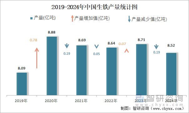 2024年1-12月中国生铁产量为85亿吨华北地区产量最高(占比342%)(图2)