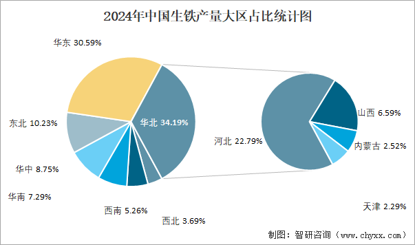 2024年1-12月中国生铁产量为85亿吨华北地区产量最高(占比342%)(图3)
