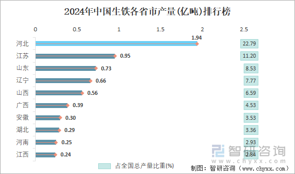 2024年1-12月中国生铁产量为85亿吨华北地区产量最高(占比342%)(图4)