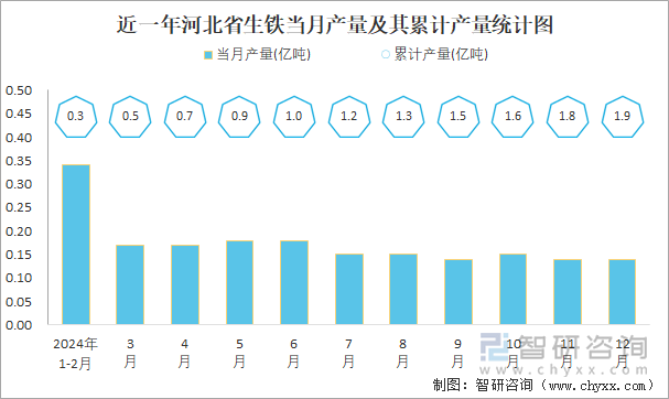2024年1-12月中国生铁产量为85亿吨华北地区产量最高(占比342%)(图5)