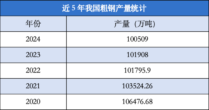 2024年我国粗钢常量1005亿吨河北江苏山东(图1)
