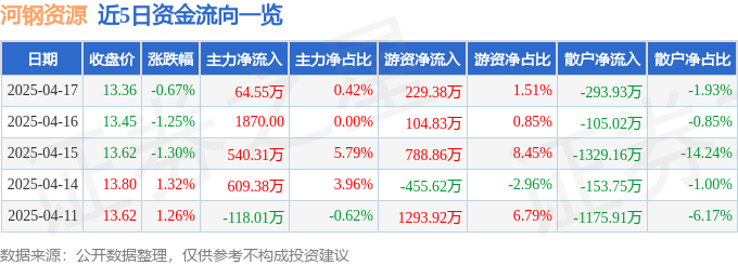 股票行情快报：河钢资源（000923）4月17日主力资金净买入6455万元(图1)