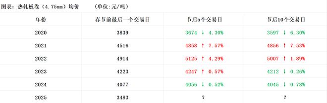 5年钢材价格春节后走势大起底！2025钢市“开门红”能否成真？(图2)