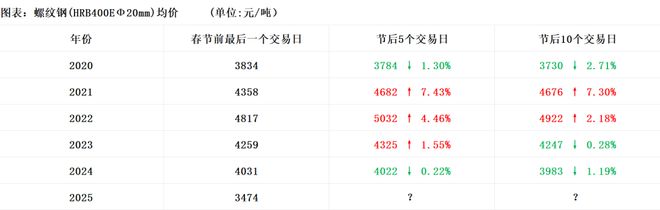 5年钢材价格春节后走势大起底！2025钢市“开门红”能否成真？(图1)