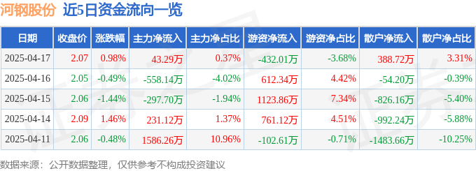 股票行情快报：河钢股份（000709）4月17日主力资金净买入4329万元(图1)