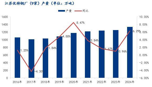 Mysteel年报：2025年江苏优特钢价格或弱势震荡运行(图2)