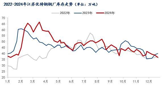 Mysteel年报：2025年江苏优特钢价格或弱势震荡运行(图3)