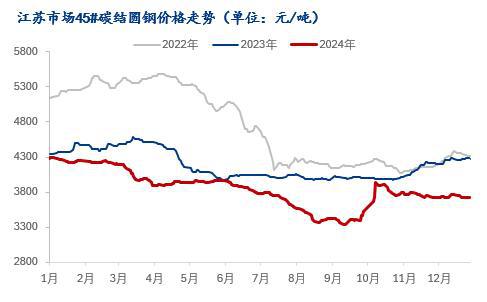 Mysteel年报：2025年江苏优特钢价格或弱势震荡运行(图1)