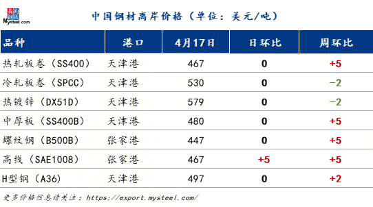 国际钢市日报：土耳其钢材价格下跌需求疲软受全球钢材市场波动影响（2025417）(图1)