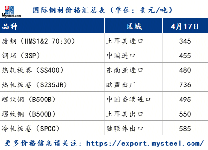 国际钢市日报：土耳其钢材价格下跌需求疲软受全球钢材市场波动影响（2025417）(图2)