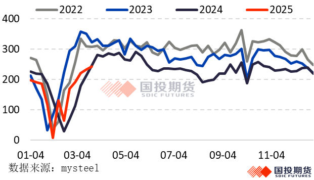 钢材：限产预期支撑关注旺季成色(图2)