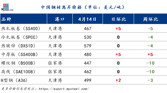 国际钢市日报：中国钢材出口市场维持震荡整理交投气氛仍显谨慎（2025414）(图1)