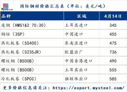 国际钢市日报：中国钢材出口市场维持震荡整理交投气氛仍显谨慎（2025414）(图2)