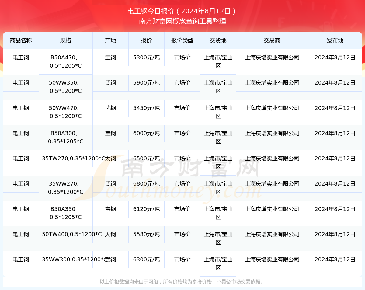 电工钢今天价格（2024年8月12日）(图1)