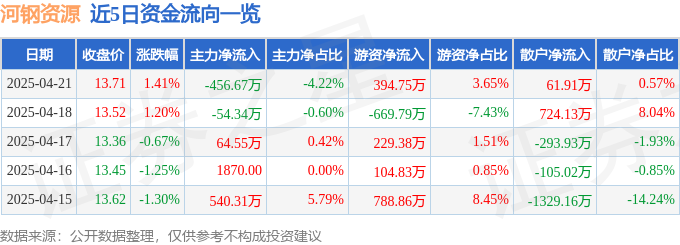 股票行情快报：河钢资源（000923）4月21日主力资金净卖出45667万元(图1)