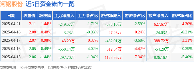 股票行情快报：河钢股份（000709）4月21日主力资金净卖出24957万元(图1)