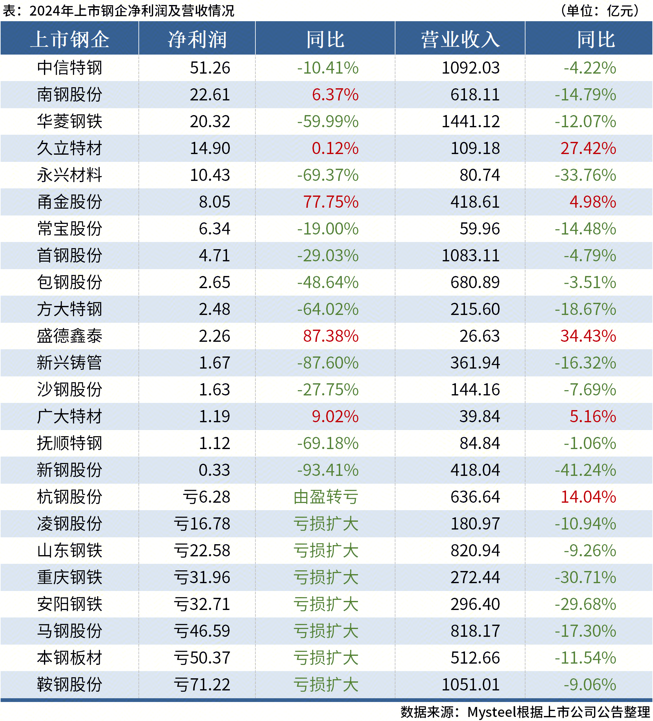 24家上市钢企公布2024年业绩超六成盈利_上市公司_中钢网(图1)