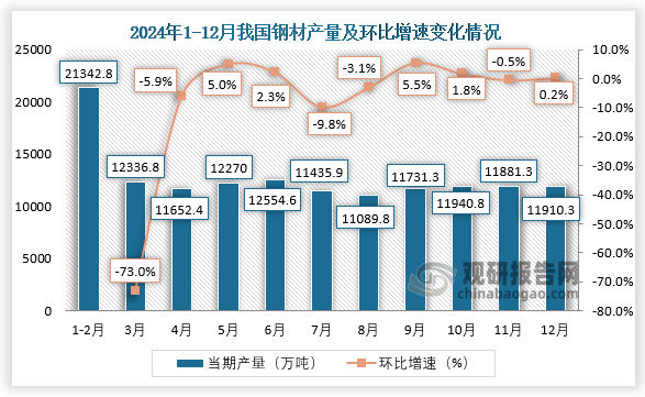 2024年我国钢材产量增至1399674万吨同比增长11%其中河北省产量占比229%(图2)