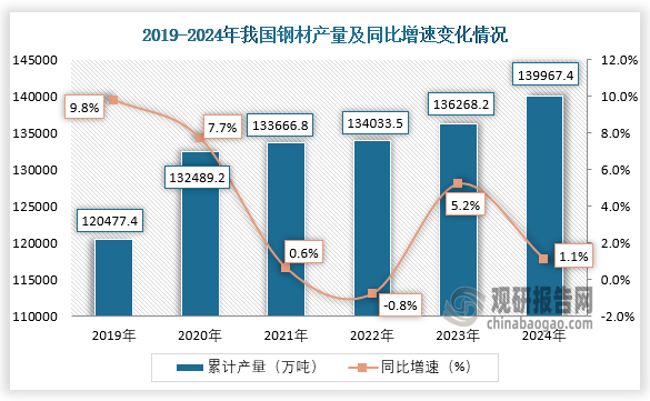 2024年我国钢材产量增至1399674万吨同比增长11%其中河北省产量占比229%(图1)