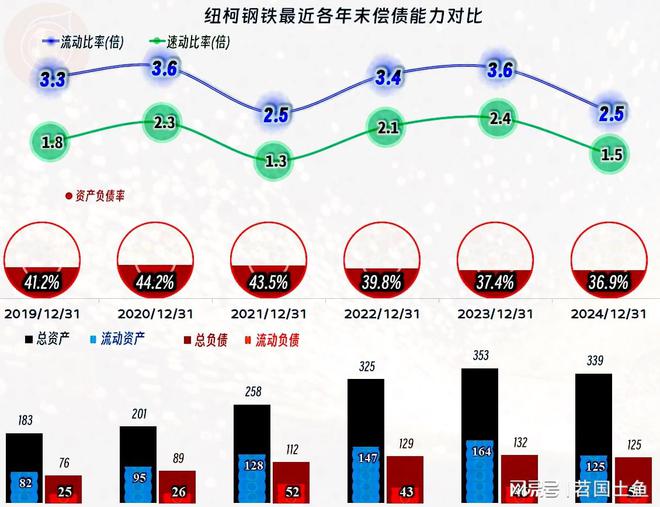 钢铁行业下行纽柯钢铁2024年的业绩也受到较大影响(图7)