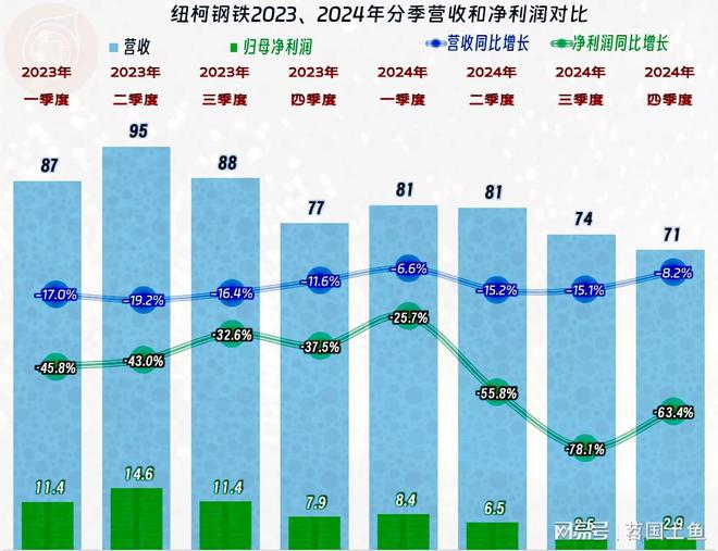 钢铁行业下行纽柯钢铁2024年的业绩也受到较大影响(图4)