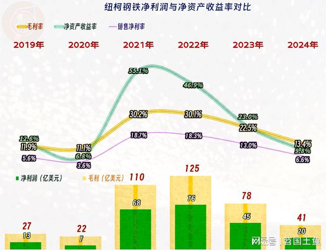 钢铁行业下行纽柯钢铁2024年的业绩也受到较大影响(图5)