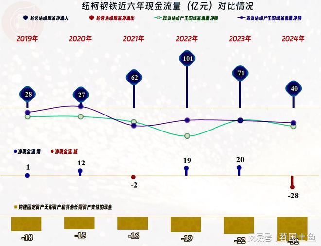 钢铁行业下行纽柯钢铁2024年的业绩也受到较大影响(图6)