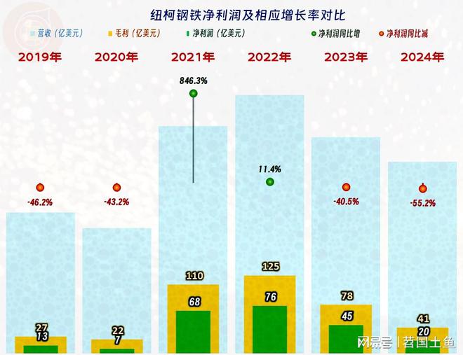 钢铁行业下行纽柯钢铁2024年的业绩也受到较大影响(图3)