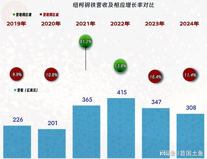 钢铁行业下行纽柯钢铁2024年的业绩也受到较大影响(图2)