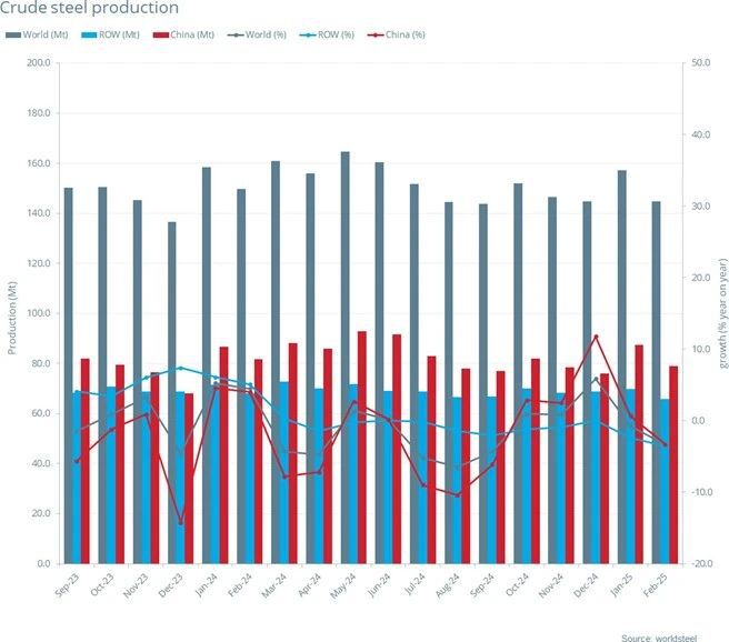世界钢铁协会：2月全球粗钢产量1447亿吨同比下降34%(图1)