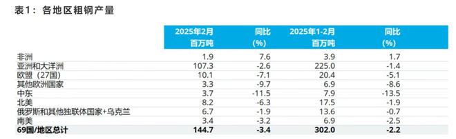 世界钢铁协会：2月全球粗钢产量1447亿吨同比下降34%(图2)