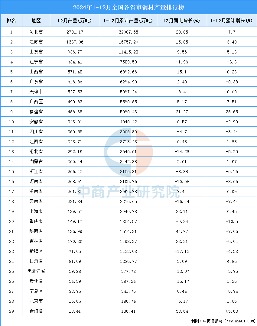 2024年全国各省市钢材产量排行榜(图2)