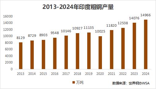 2025年印度钢铁市场报告(图1)