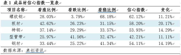 卓创资讯钢材信心指数：下周行业信心指数上涨（20240912）(图1)