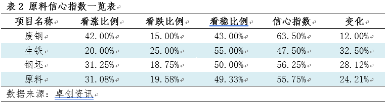 卓创资讯钢材信心指数：下周行业信心指数上涨（20240912）(图2)