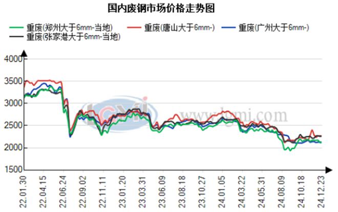 2025年国内废钢市场仍有下跌空间(图1)
