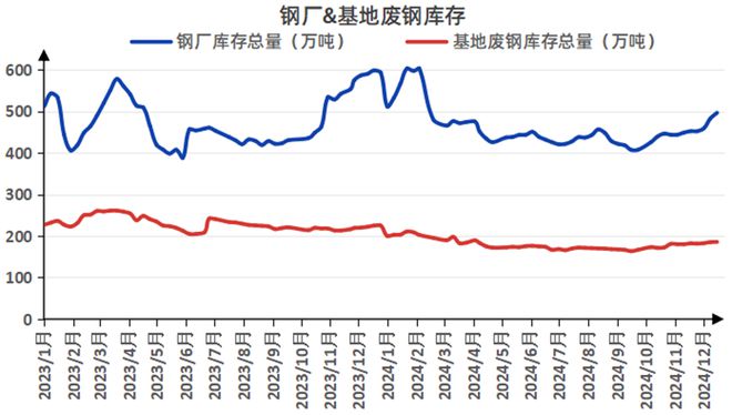 2025年国内废钢市场仍有下跌空间(图3)