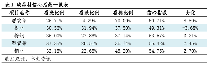 卓创资讯钢材信心指数：下周行业信心指数偏强（20240829）(图1)