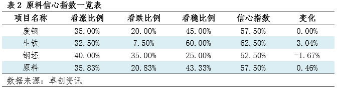 卓创资讯钢材信心指数：下周行业信心指数偏强（20240829）(图2)