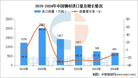2024年1-12月中国钢材进口数据统计分析：进口量681万吨(图1)