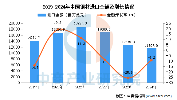 2024年1-12月中国钢材进口数据统计分析：进口量681万吨(图2)