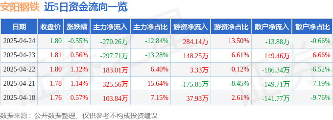 股票行情快报：安阳钢铁（600569）4月24日主力资金净卖出27026万元(图1)