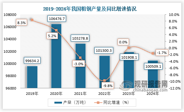 2024年我国粗钢产量约为1005091万吨同比下降17%净出口量同比增长315%(图1)