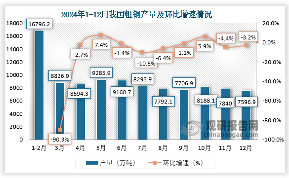 2024年我国粗钢产量约为1005091万吨同比下降17%净出口量同比增长315%(图2)