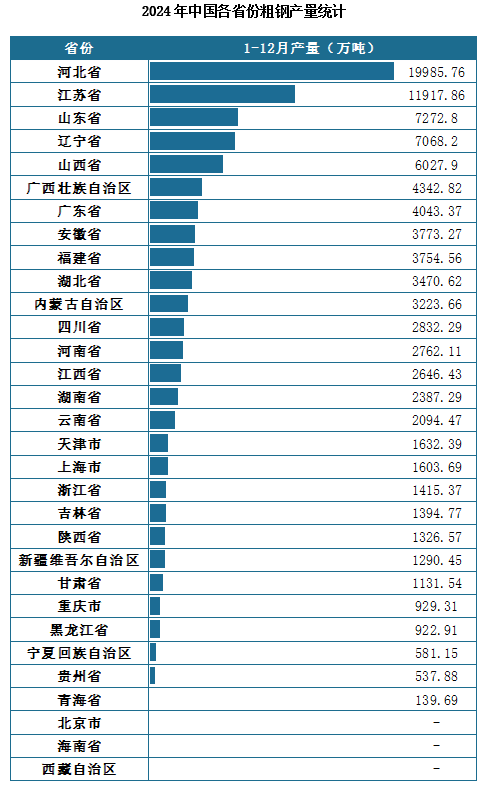 2024年我国粗钢产量约为1005091万吨同比下降17%净出口量同比增长315%(图3)