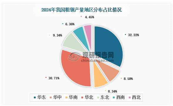 2024年我国粗钢产量约为1005091万吨同比下降17%净出口量同比增长315%(图4)