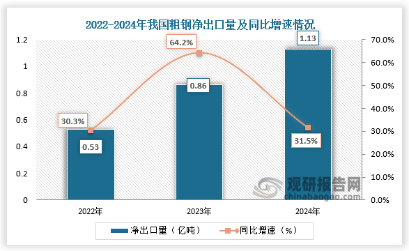 2024年我国粗钢产量约为1005091万吨同比下降17%净出口量同比增长315%(图5)