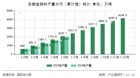 图文]2024年6月安徽省钢材产量数据分析(图1)