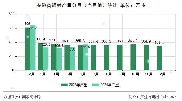 图文]2024年6月安徽省钢材产量数据分析(图2)