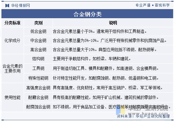 2024年中国合金钢行业分析行业供需呈现平稳发展态势未来新兴领域的应用继续保持活力「图」(图1)